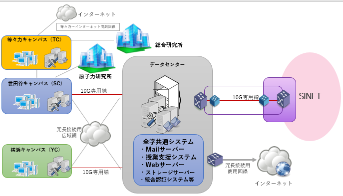 ネットワーク図