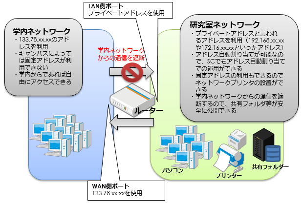 ルーターの機能概要